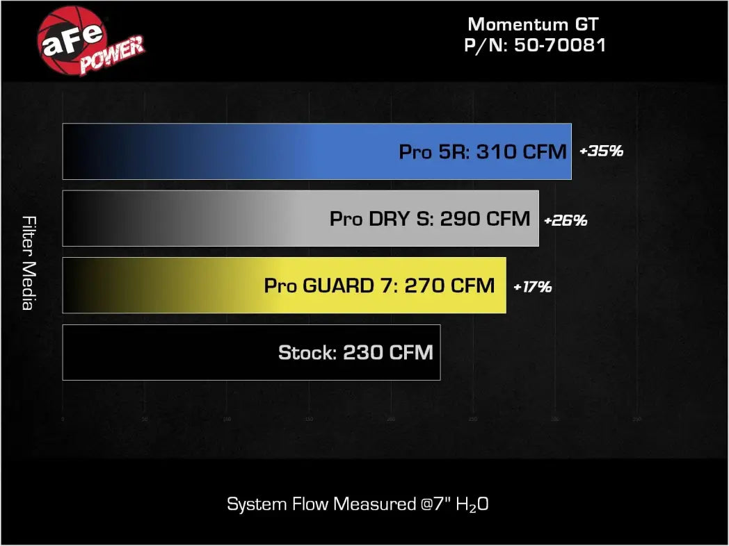 aFe Momentum GT Pro 5R cold air intake for 2021-2026 Ford Bronco 2.7L EcoBoost