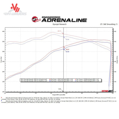 A dyno graph chart titled 'ENGINEERED ADRENALINE' with multiple red, blue, and green performance curves, labeled 'CF: SAE Smoothing: 5', from AF1 Motorsports and Dynojet Research.