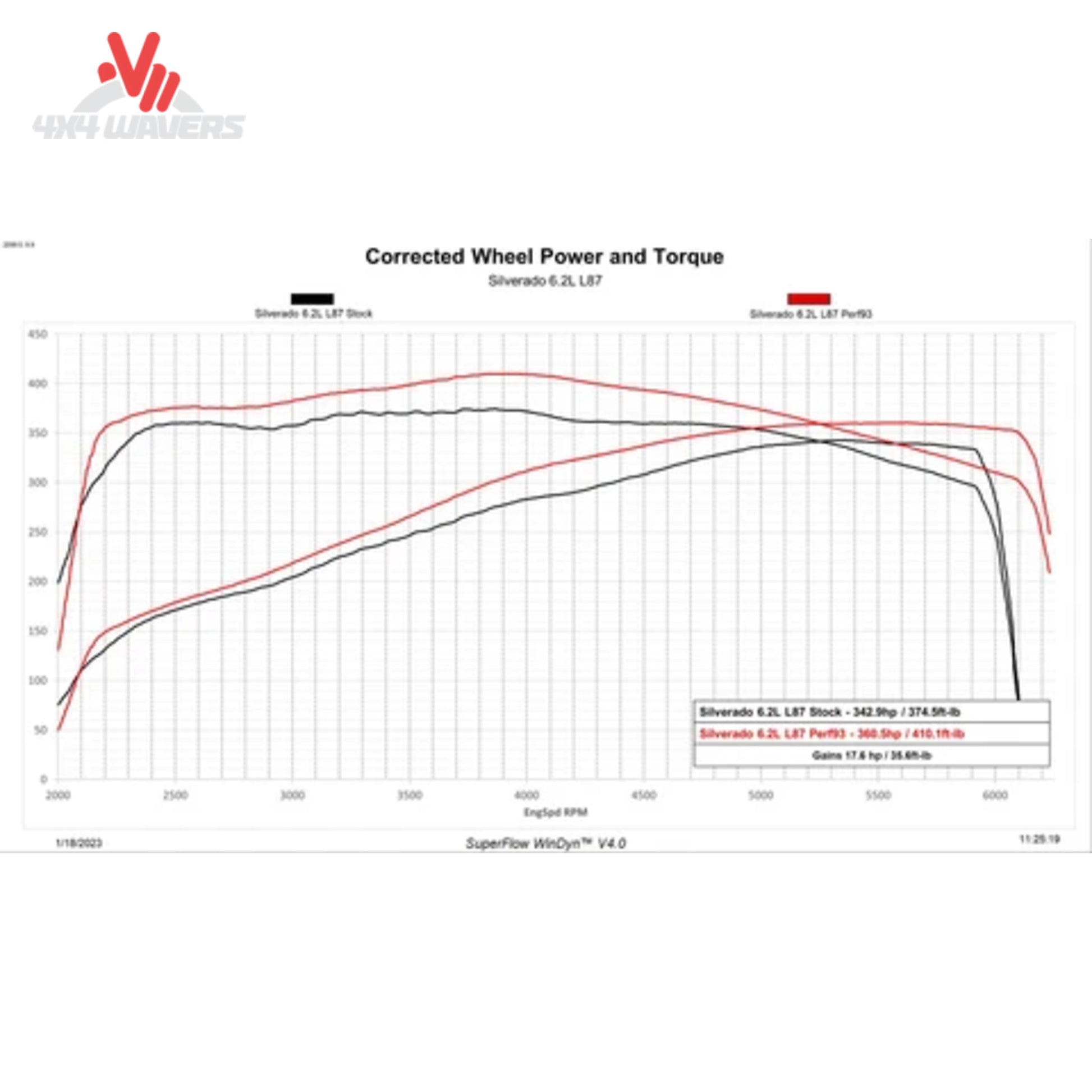 A performance graph titled 'Corrected Wheel Power and Torque', showing power curves for an Silvato 6.2 L5t Stock (black line) and L5t Profile (red line) on a white grid background.