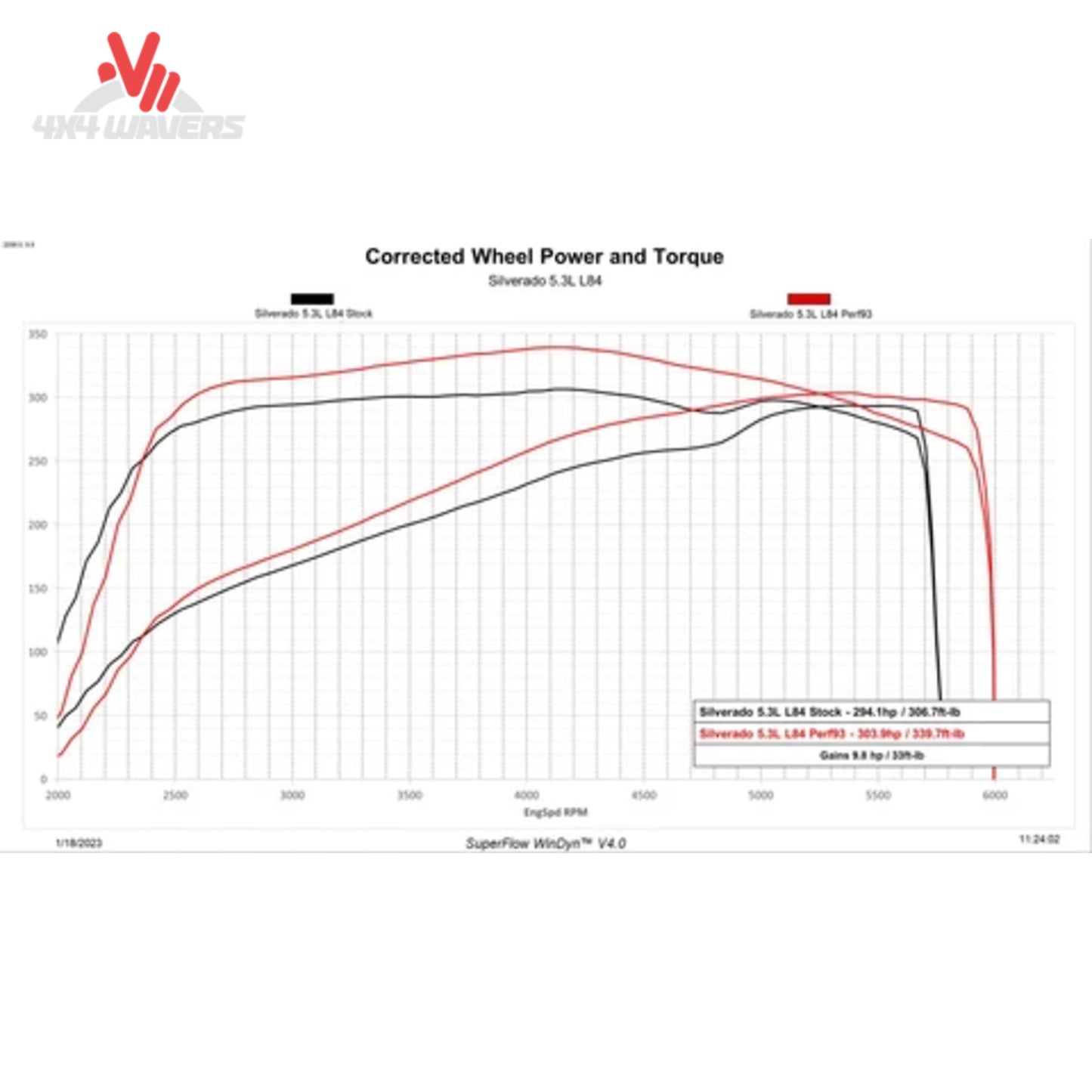 A performance graph titled 'Corrected Wheel Power and Torque', showing black and red power curves for an Evoluto 5.3L S.