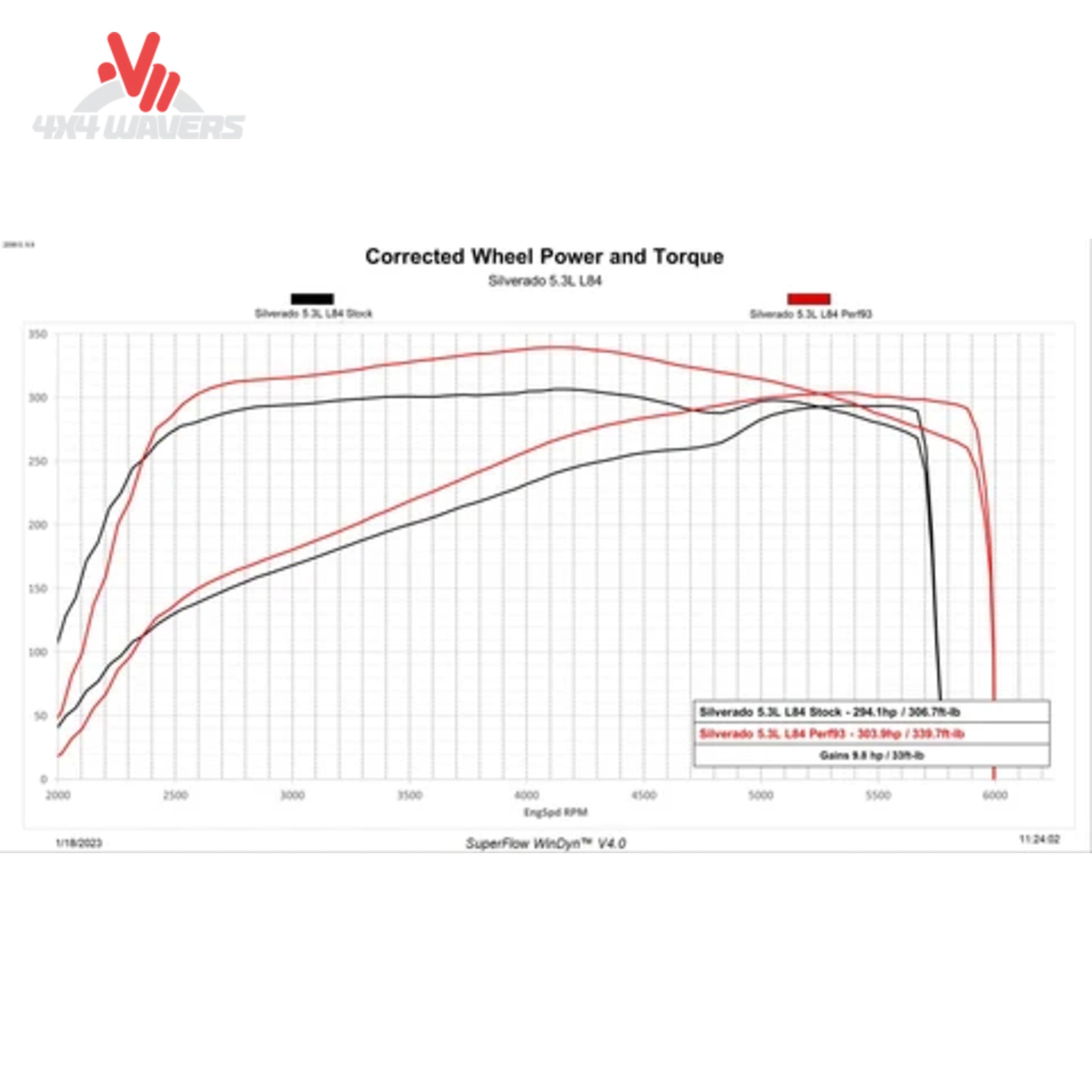 A performance graph titled 'Corrected Wheel Power and Torque', showing black and red power curves for an Evoluto 5.3L S.