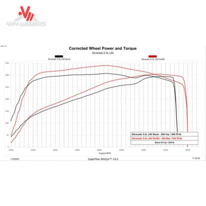 A performance graph titled 'Corrected Wheel Power and Torque', showing black and red power curves for an Evoluto 5.3L S.