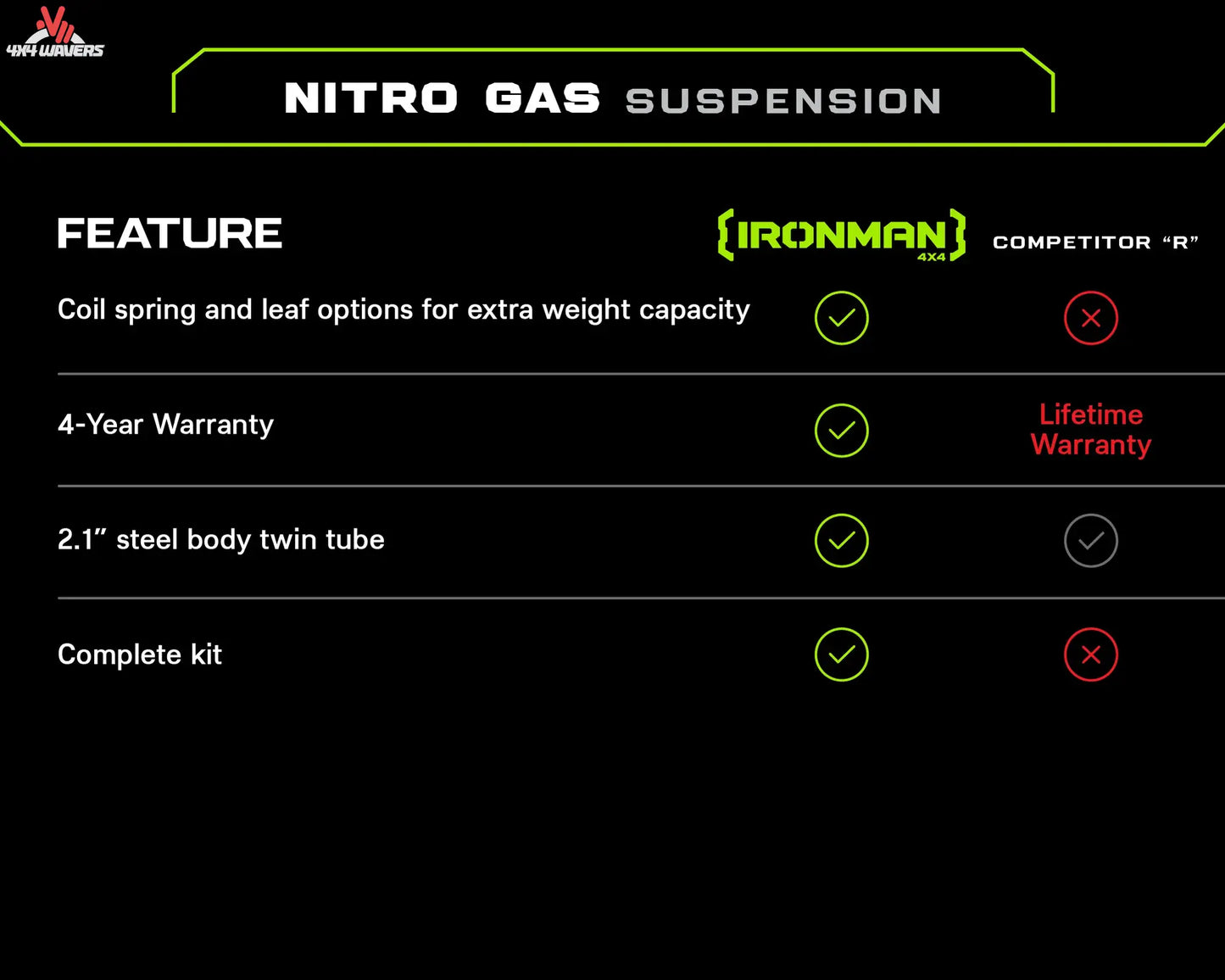 Ironman 4x4 Nitro gas shock absorber for Jeep Wrangler JL 2018-2026 lift kit, showcasing durable off-road suspension component.